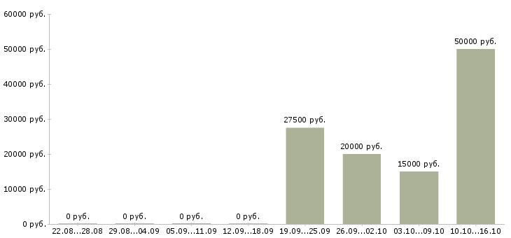 Вакансии сотрудник для подбора персонала в Белгороде - Медиана зарплат сотрудник для подбора персонала в Белгороде за 2 месяца