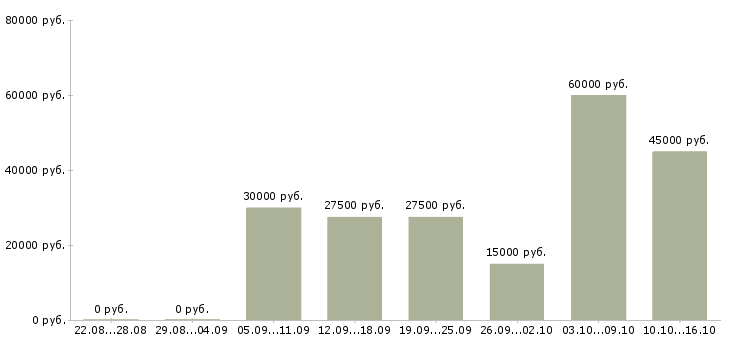 Вакансии сотрудник для удаленной работы Чечня - Медиана зарплат сотрудник для удаленной работы Чечня за 2 месяца