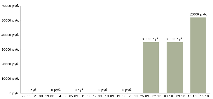 Вакансии сотрудник зала Якутия - Медиана зарплат сотрудник зала Якутия за 2 месяца
