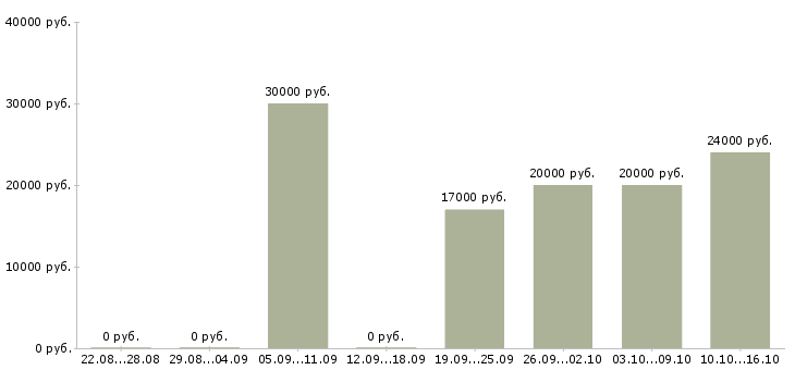 Вакансии сотрудник на подработку в Магнитогорске - Медиана зарплат сотрудник на подработку в Магнитогорске за 2 месяца