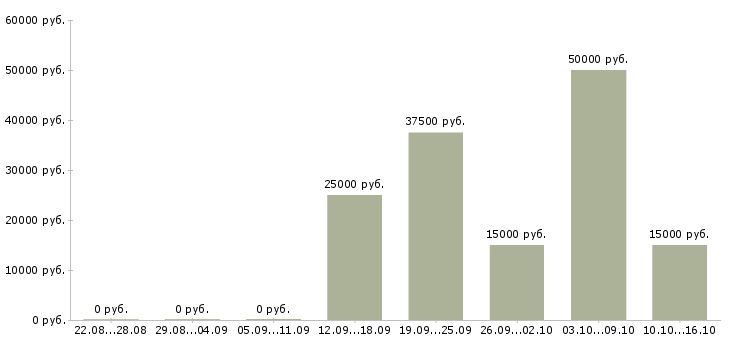 Вакансии сотрудник на удаленную работу в Бийске - Медиана зарплат сотрудник на удаленную работу в Бийске за 2 месяца