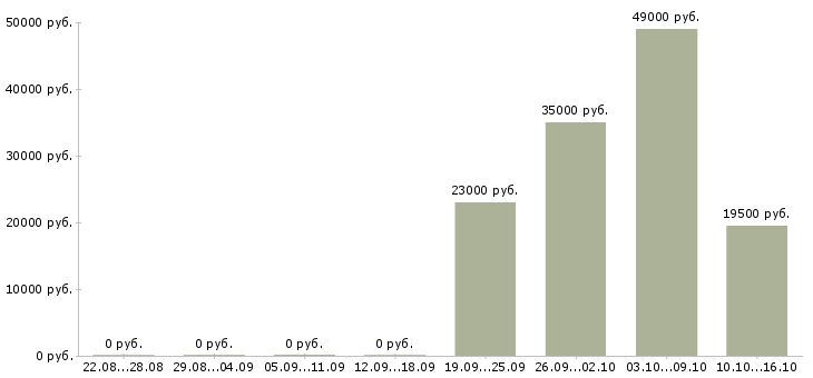 Вакансии сотрудник службы контроля в Иркутске - Медиана зарплат сотрудник службы контроля в Иркутске за 2 месяца