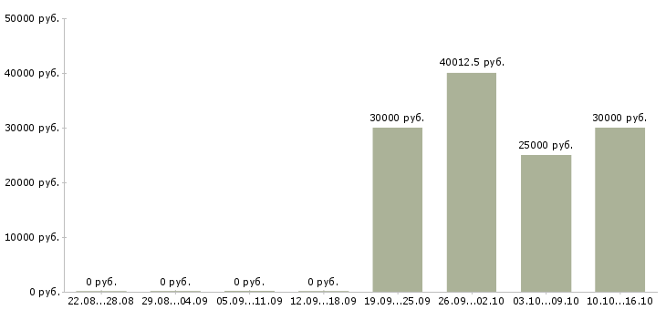 Вакансии специалист в финансовый отдел в Краснодаре - Медиана зарплат специалист в финансовый отдел в Краснодаре за 2 месяца