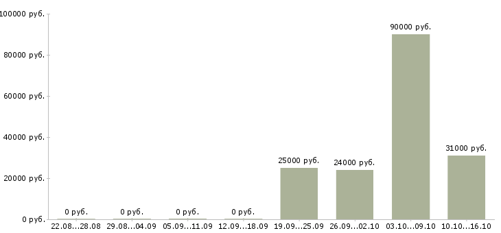 Вакансии специалист по согласованию в Ижевске - Медиана зарплат специалист по согласованию в Ижевске за 2 месяца