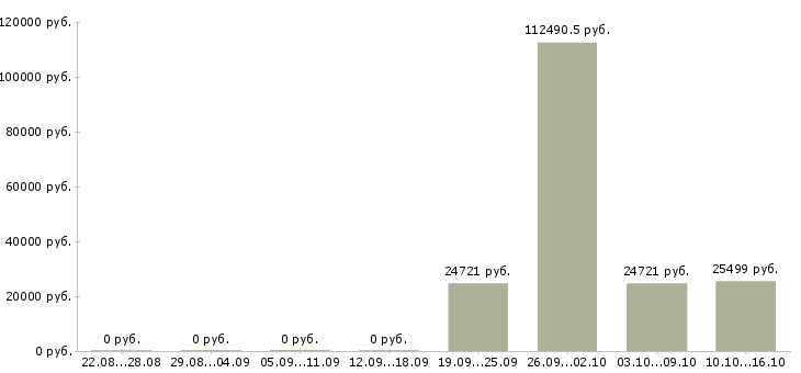 Вакансии специалисты с медицинским образованием в Оренбурге - Медиана зарплат специалисты с медицинским образованием в Оренбурге за 2 месяца