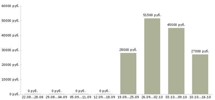 Вакансии требуется кладовщик в Ульяновске - Медиана зарплат требуется кладовщик в Ульяновске за 2 месяца