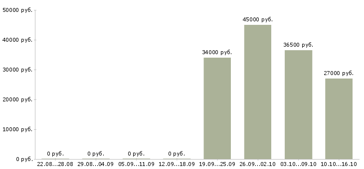 Вакансии требуются кладовщики в Тюмени - Медиана зарплат требуются кладовщики в Тюмени за 2 месяца