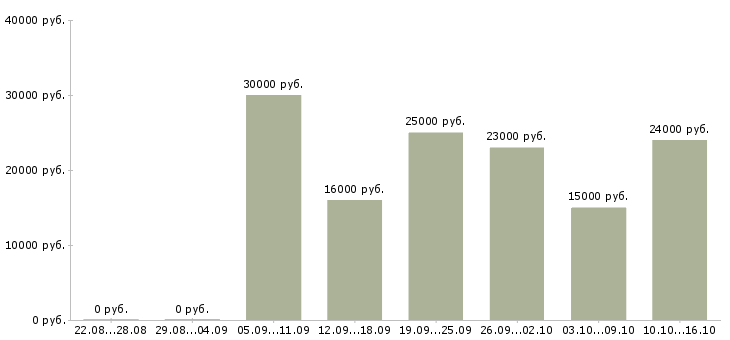 Вакансии удаленная за компьютером Нижний новгород - Медиана зарплат удаленная за компьютером Нижний новгород за 2 месяца