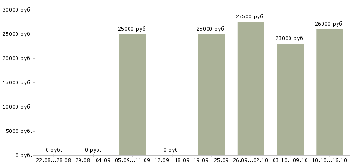 Вакансии удаленно для женщин Санкт-петербург - Медиана зарплат удаленно для женщин Санкт-петербург за 2 месяца