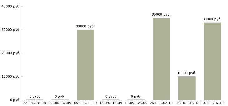 Вакансии удаленно онлайн Коми - Медиана зарплат удаленно онлайн Коми за 2 месяца