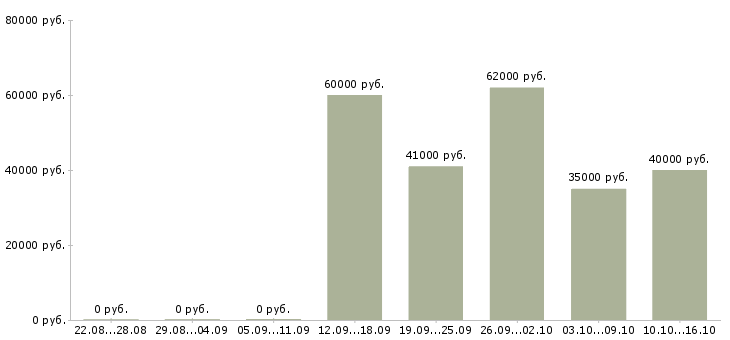 Вакансии упаковщик одежды в Пензе - Медиана зарплат упаковщик одежды в Пензе за 2 месяца