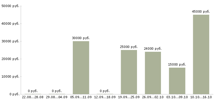 Вакансии хозяйственный работник Татарстан - Медиана зарплат хозяйственный работник Татарстан за 2 месяца