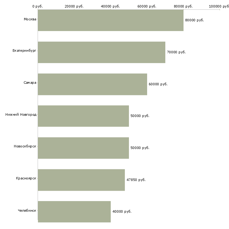 Поиск работы аналитик по безопасности-Медиана зарплаты для вакансии «аналитик по безопасности» в других городах