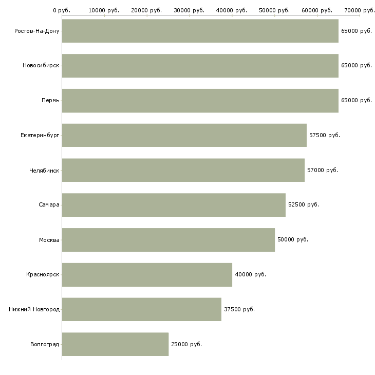 Поиск работы водители на самосвалы камаз-Медиана зарплаты для вакансии «водители на самосвалы камаз» в других городах
