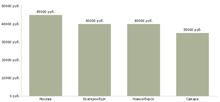 Поиск работы водитель в автосервис-Медиана зарплаты для вакансии «водитель в автосервис» в других городах