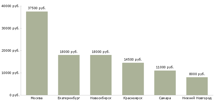 Поиск работы инструктор по труду-Медиана зарплаты для вакансии «инструктор по труду» в других городах