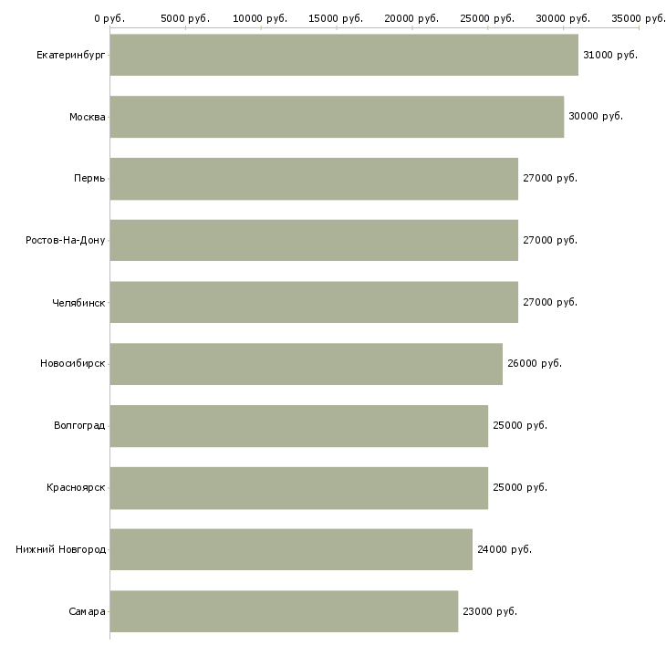 Поиск работы консультант по страхованию-Медиана зарплаты для вакансии «консультант по страхованию» в других городах