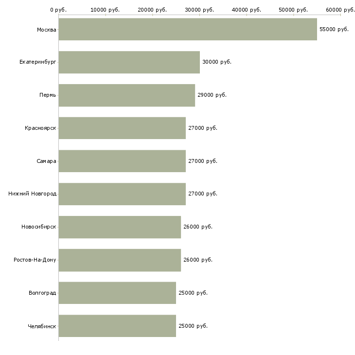 Поиск работы консультант проекта-Медиана зарплаты для вакансии «консультант проекта» в других городах