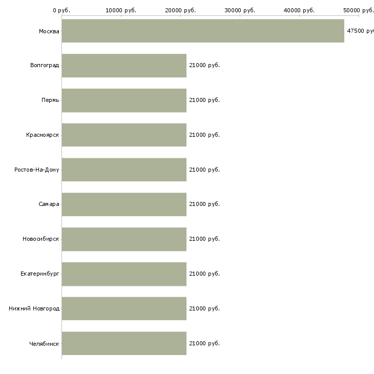 Поиск работы начальник общего отдела-Медиана зарплаты для вакансии «начальник общего отдела» в других городах