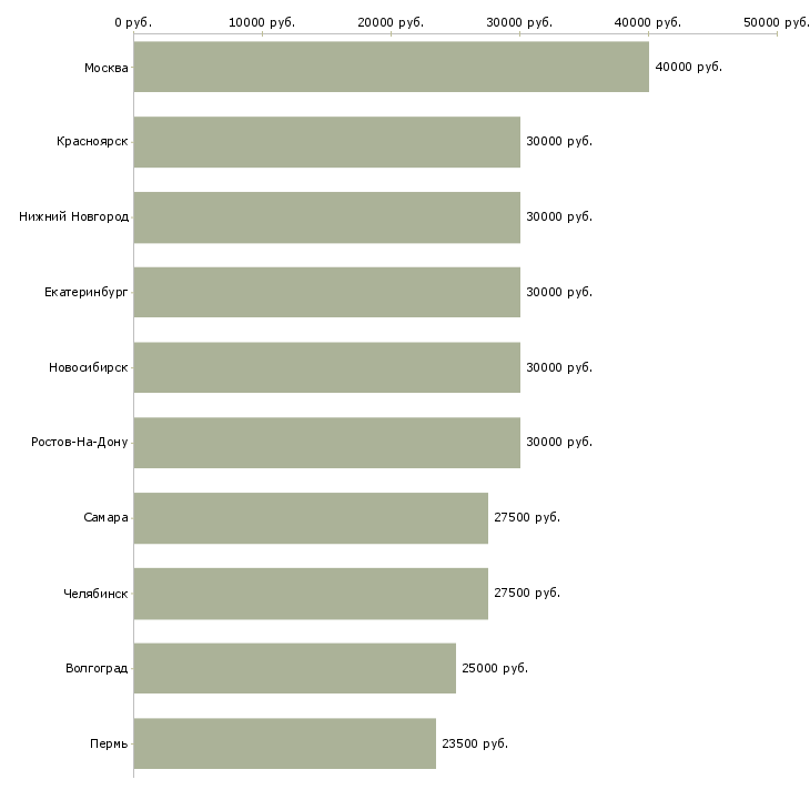 Поиск работы рабочие электрики-Медиана зарплаты для вакансии «рабочие электрики» в других городах