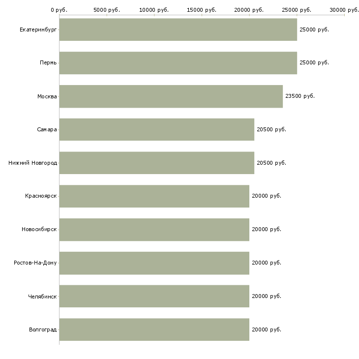 Поиск работы удаленно для женщин-Медиана зарплаты для вакансии «удаленно для женщин» в других городах