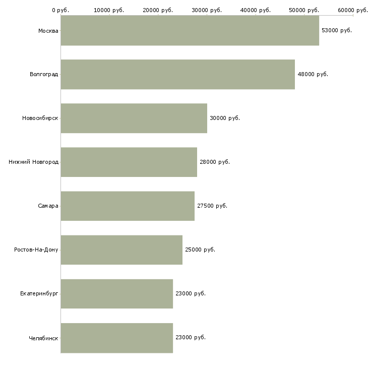 Поиск работы упаковщик на фабрику-Медиана зарплаты для вакансии «упаковщик на фабрику» в других городах