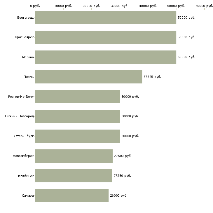 Поиск работы хозяйственный работник-Медиана зарплаты для вакансии «хозяйственный работник» в других городах