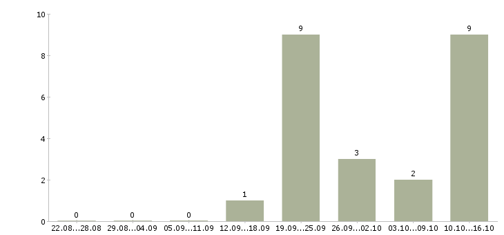 Работа менеджер по привлечению клиентов Бурятия - Число вакансий Бурятия по специальности менеджер по привлечению клиентов за 2 месяца