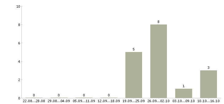 Работа продавец аксессуаров Карелия - Число вакансий Карелия по специальности продавец аксессуаров за 2 месяца