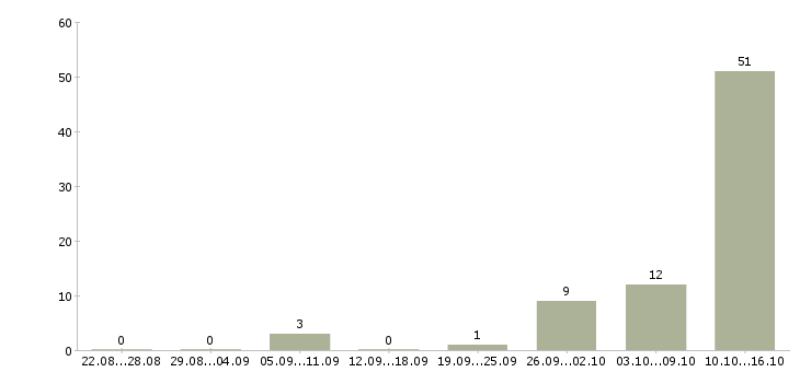 Работа удаленно онлайн Коми - Число вакансий Коми по специальности удаленно онлайн за 2 месяца