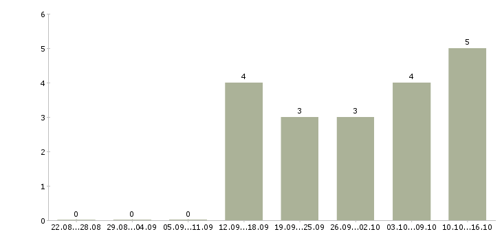 Работа менеджер по работе с документами Марий эл - Число вакансий Марий эл по специальности менеджер по работе с документами за 2 месяца