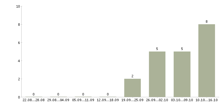 Работа требуется мерчендайзер Марий эл - Число вакансий Марий эл по специальности требуется мерчендайзер за 2 месяца