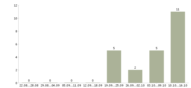 Работа продавец на одежду и обувь Нижний новгород - Число вакансий Нижний новгород по специальности продавец на одежду и обувь за 2 месяца