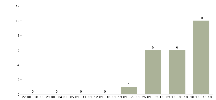 Работа эксклюзивный представитель Нижний новгород - Число вакансий Нижний новгород по специальности эксклюзивный представитель за 2 месяца