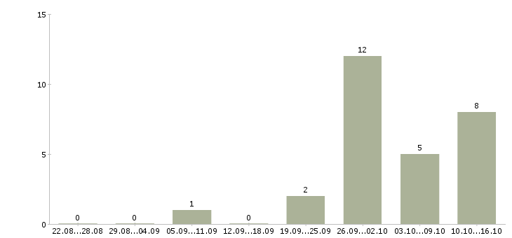 Работа менеджер по упаковке Ростов-на-дону - Число вакансий Ростов-на-дону по специальности менеджер по упаковке за 2 месяца