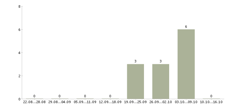 Работа инженер отк Санкт-петербург - Число вакансий Санкт-петербург по специальности инженер отк за 2 месяца