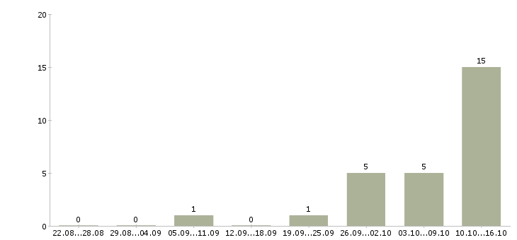 Работа удаленно для женщин Санкт-петербург - Число вакансий Санкт-петербург по специальности удаленно для женщин за 2 месяца