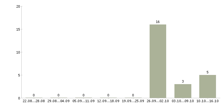 Работа подработка через интернет Удмуртия - Число вакансий Удмуртия по специальности подработка через интернет за 2 месяца