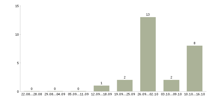Работа менеджер по продаже на телефоне Улан-удэ - Число вакансий Улан-удэ по специальности менеджер по продаже на телефоне за 2 месяца