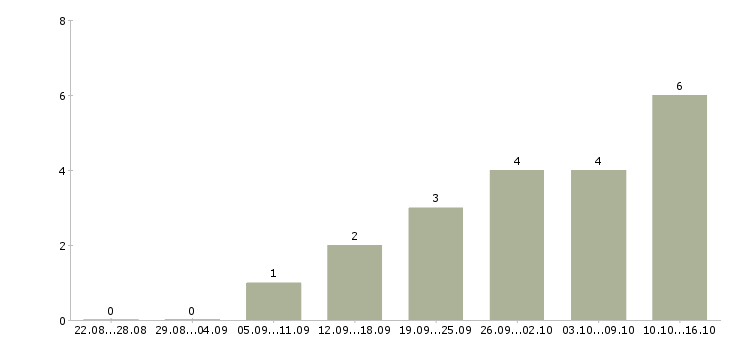 Работа консультант проекта Чувашия - Число вакансий Чувашия по специальности консультант проекта за 2 месяца