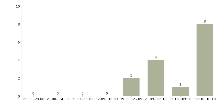 Работа менеджер по реализации Чувашия - Число вакансий Чувашия по специальности менеджер по реализации за 2 месяца