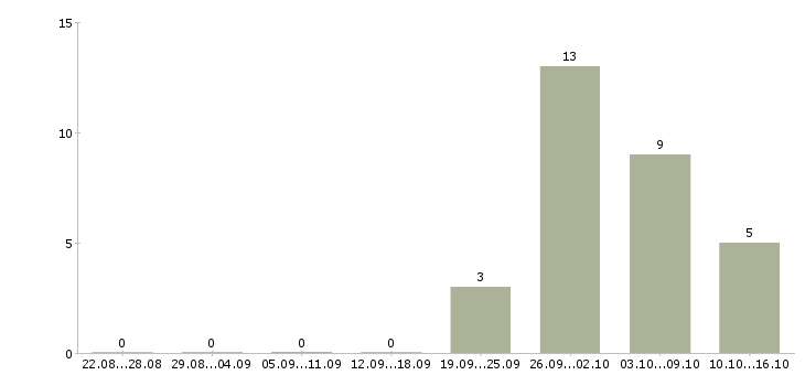 Работа упаковщик одежды в Астрахани - Число вакансий в Астрахани по специальности упаковщик одежды за 2 месяца
