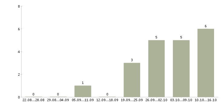 Работа требуются помощники руководителя в Барнауле - Число вакансий в Барнауле по специальности требуются помощники руководителя за 2 месяца
