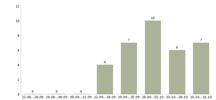 Работа сотрудники на удаленную работу в Бийске - Число вакансий в Бийске по специальности сотрудники на удаленную работу за 2 месяца