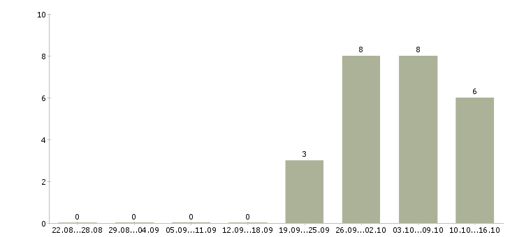 Работа менеджер торгового зала в Брянске - Число вакансий в Брянске по специальности менеджер торгового зала за 2 месяца