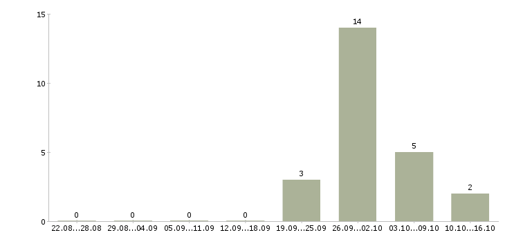 Работа консультант по страхованию в Владивостоке - Число вакансий в Владивостоке по специальности консультант по страхованию за 2 месяца