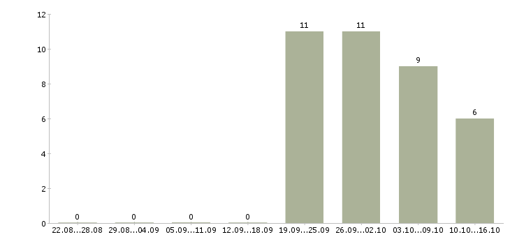Работа сотрудник зала в Владивостоке - Число вакансий в Владивостоке по специальности сотрудник зала за 2 месяца