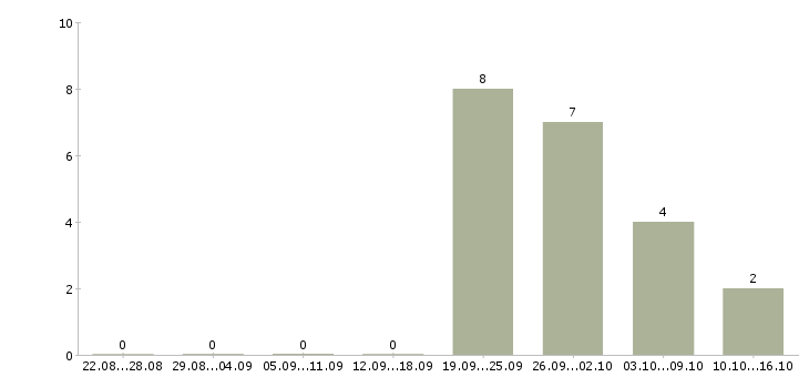 Работа менеджер по обучению и развитию в Владикавказе - Число вакансий в Владикавказе по специальности менеджер по обучению и развитию за 2 месяца