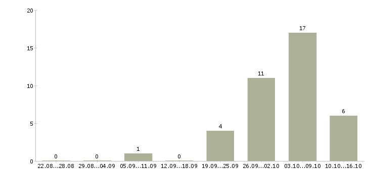 Работа специалисты с медицинским образованием в Владимире - Число вакансий в Владимире по специальности специалисты с медицинским образованием за 2 месяца