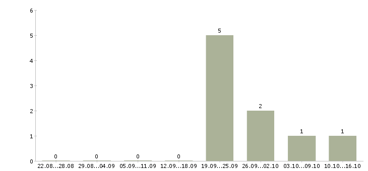 Работа менеджер по продаже рекламы в Вологде - Число вакансий в Вологде по специальности менеджер по продаже рекламы за 2 месяца